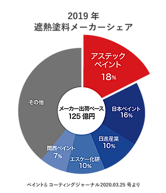 熊本の外壁塗装・屋根塗装工事専門店 ペイントデポ アステックペイントとは