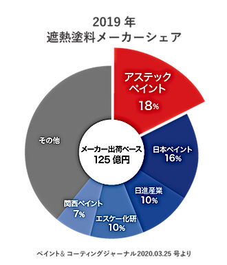 熊本の外壁塗装・屋根塗装工事専門店 ペイントデポ アステックペイントとは