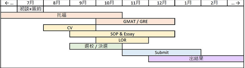 商科留學申請時程表:托福苦手版