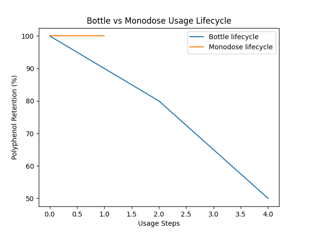 Comparison of olive oil usage lifecycle showing repeated bottle opening causing progressive polyphenol loss versus single-use sealed monodose preserving full potency