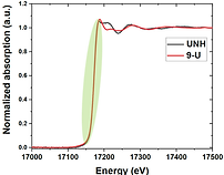 Uranium LIII-edge
XANES spectra for 9-U in comparison with uranyl nitrate hexahydrate (UNH) for oxidation state
comparison (J Nucl. Mater. 629 2026)