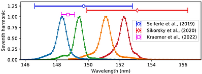 VUV spectrum of tunable frequency comb based on cavity-enhanced harmonic generation, measured with easyLIGHT VUV