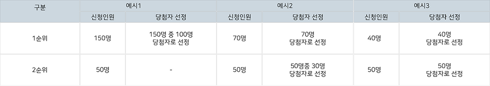 당첨자선정-입주자선정기준.png