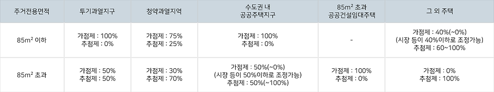 당첨자선정-민영주택.png
