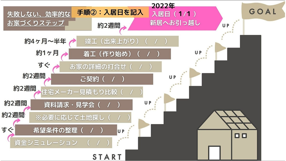 無料プレゼントあり 失敗しない 効率的な家づくりのスケジュールとは