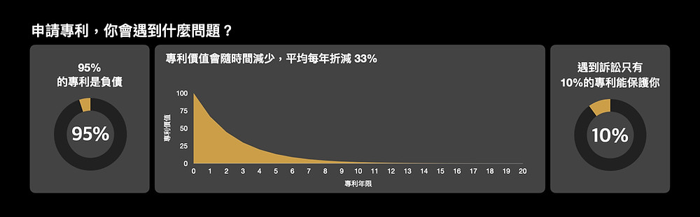 申請專利會遇到的問題