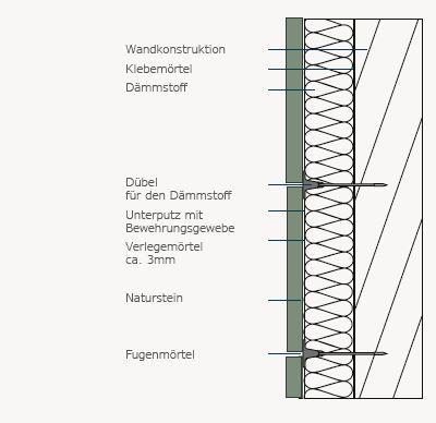 Angemörtelte Fassade aus Naturstein Systemskizze