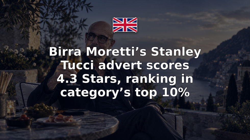 Birra Moretti’s Stanley Tucci advert scores 4.3 Stars, ranking in category’s top 10%