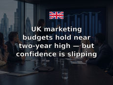 UK marketing budgets hold near two-year high — but confidence is slipping