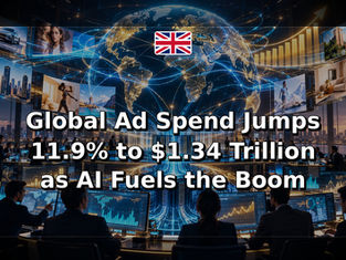 Global Ad Spend Jumps 11.9% to $1.34 Trillion as AI Fuels the Boom