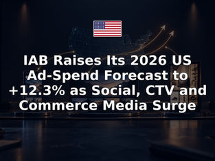 IAB Raises Its 2026 US Ad-Spend Forecast to +12.3% as Social, CTV and Commerce Media Surge