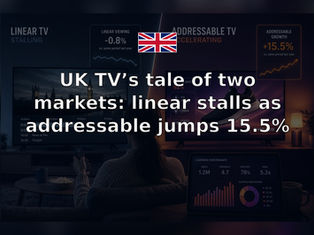UK TV’s tale of two markets: linear stalls as addressable jumps 15.5%