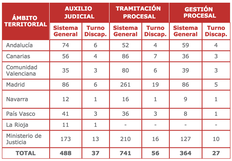 JUSTICIA: Se publica en el BOE de 30 de noviembre de 2017, las convocatorias de procesos selectivos