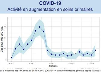 Les données Sentinelles montrent un taux d'incidence du Covid-19 très faible