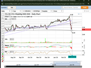 Date 28 Feb 25 (Fri) : Global Stocks Selloff on Trump Tariff Pointers to note - US tech stocks sell-down...