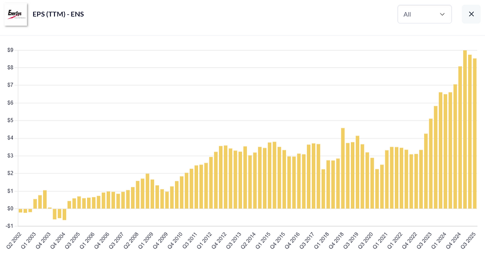 Bar chart showing EnerSys EPS (TTM) from Q2 2002 to Q3 2025. Yellow bars trend upward, peaking near $9. Energetic, positive growth.