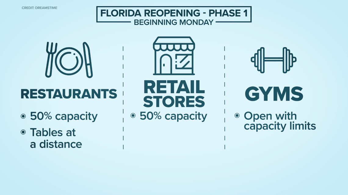 Florida enters Phase 1 of Coronavirus Recovery Today