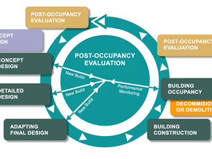 Post Occupancy Evaluation in Senior Living 