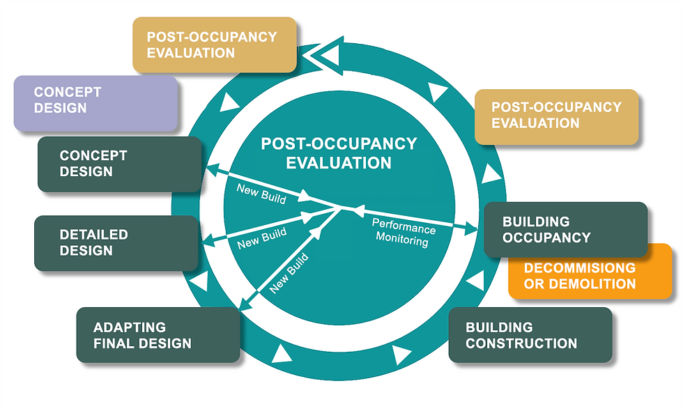 CCRC RCFE post-occupancy evaluation