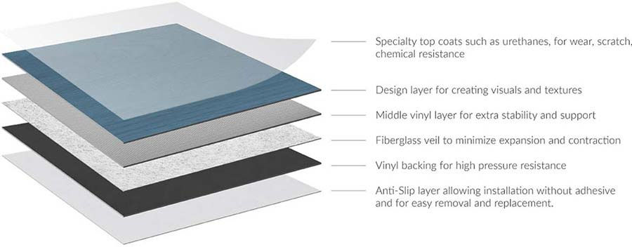 CCRC RCFE ADA resilient flooring types