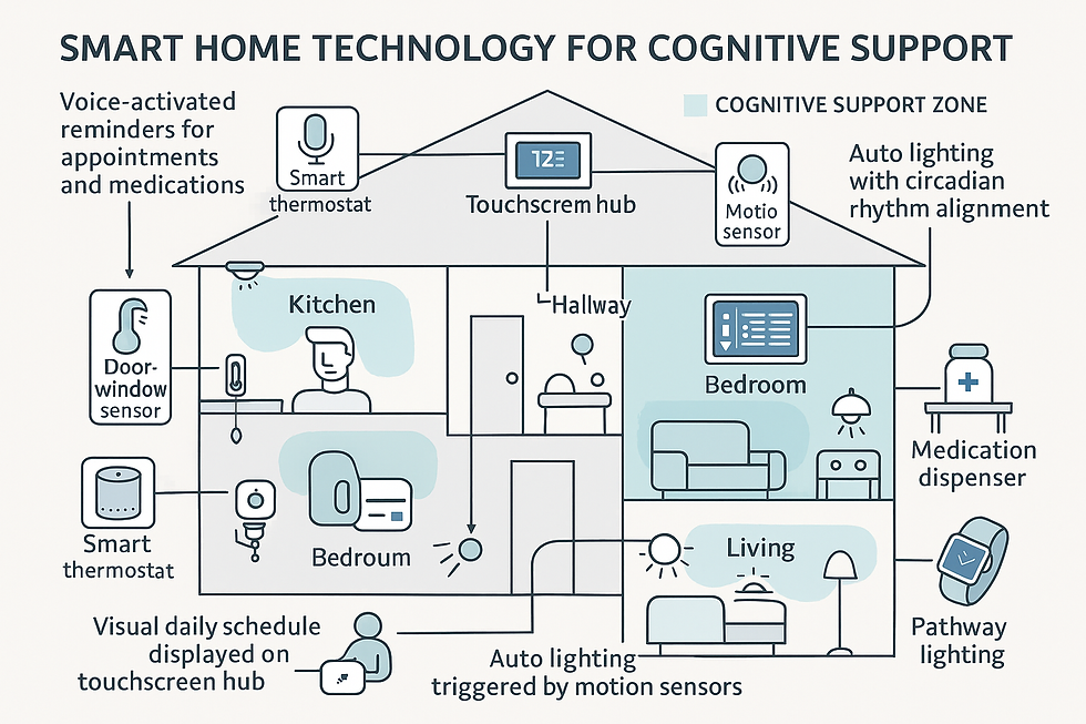 CCRC smart technology