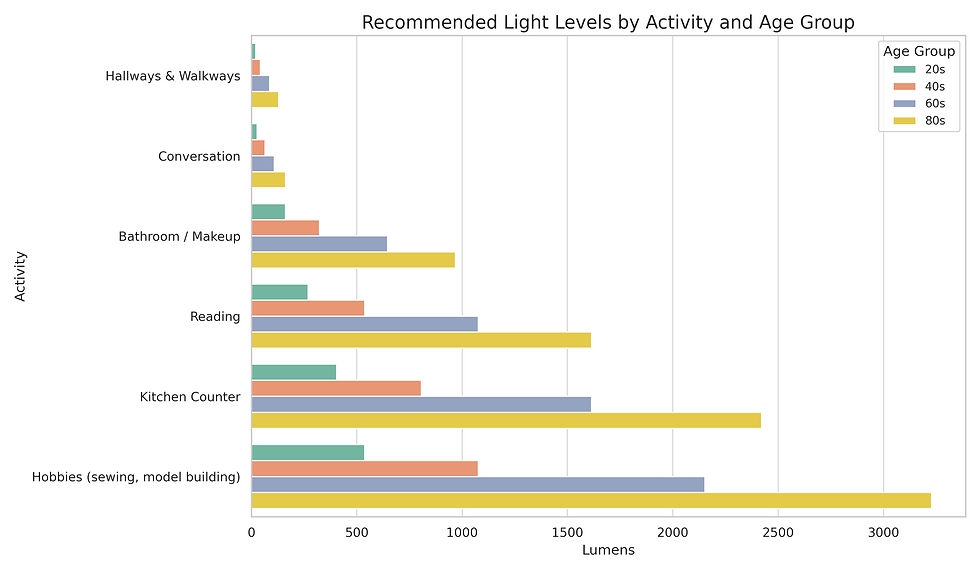 CCRC RCFE recommended light levels for seniors