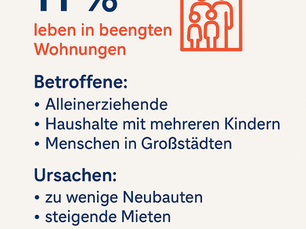 Infografik „Wohnraummangel in Deutschland 2025“ zeigt: 11 % leben in beengten Wohnungen. Betroffen sind Alleinerziehende, Haushalte mit mehreren Kindern und Menschen in Großstädten. Ursachen: zu wenige Neubauten, steigende Mieten, sinkende Kaufkraft. Folgen: weniger Privatsphäre, Stress, Familienkonflikte.