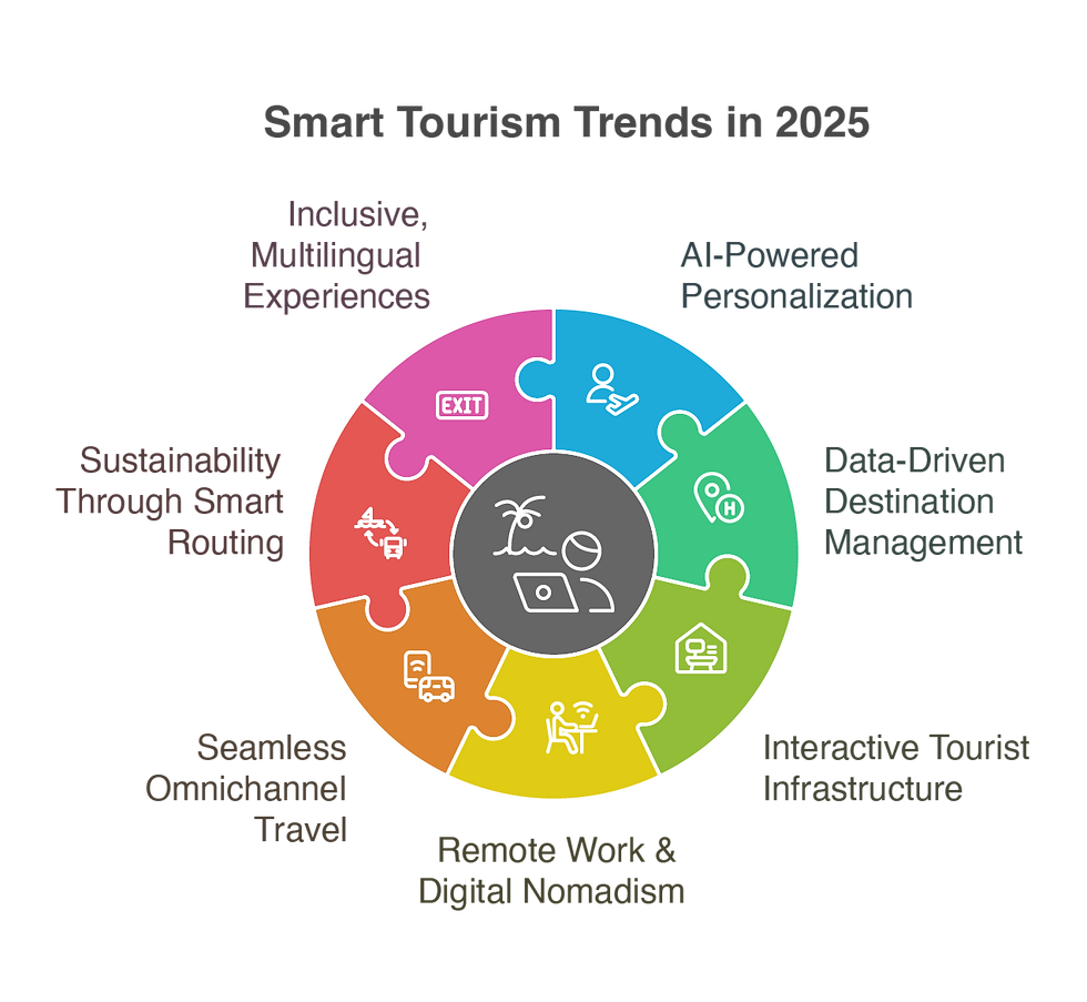 Emerging Smart Tourism Trends in 2025: The infographic highlights key advancements such as AI-powered personalization, data-driven destination management, interactive infrastructure, and seamless travel experiences, emphasizing inclusivity, sustainability, and the rise of remote work in the tourism sector.