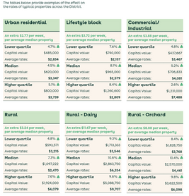 Have your say on council rates and spending