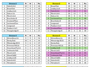 6-Man League statistics to drool over