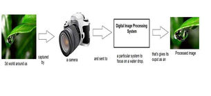 Image processing - An Overview