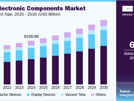 Active Electronic Components Market Outlook, Competitive Strategies And Forecast