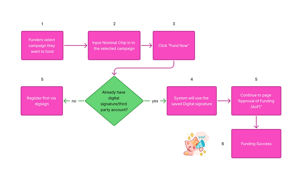 New Flow of Funding Process. Every new funder must go through the digital signature process, as outlined in the initial flow. However, once they’ve completed it, the system will automatically save their digital signature, allowing them to seamlessly fund future campaigns without repeating the process.