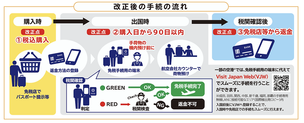 改正後の手続の流れを示す図。購入時の税込購入、出国時の90日以内申請と空港預け、税関確認後の返金、VJWのQRコード付き。
