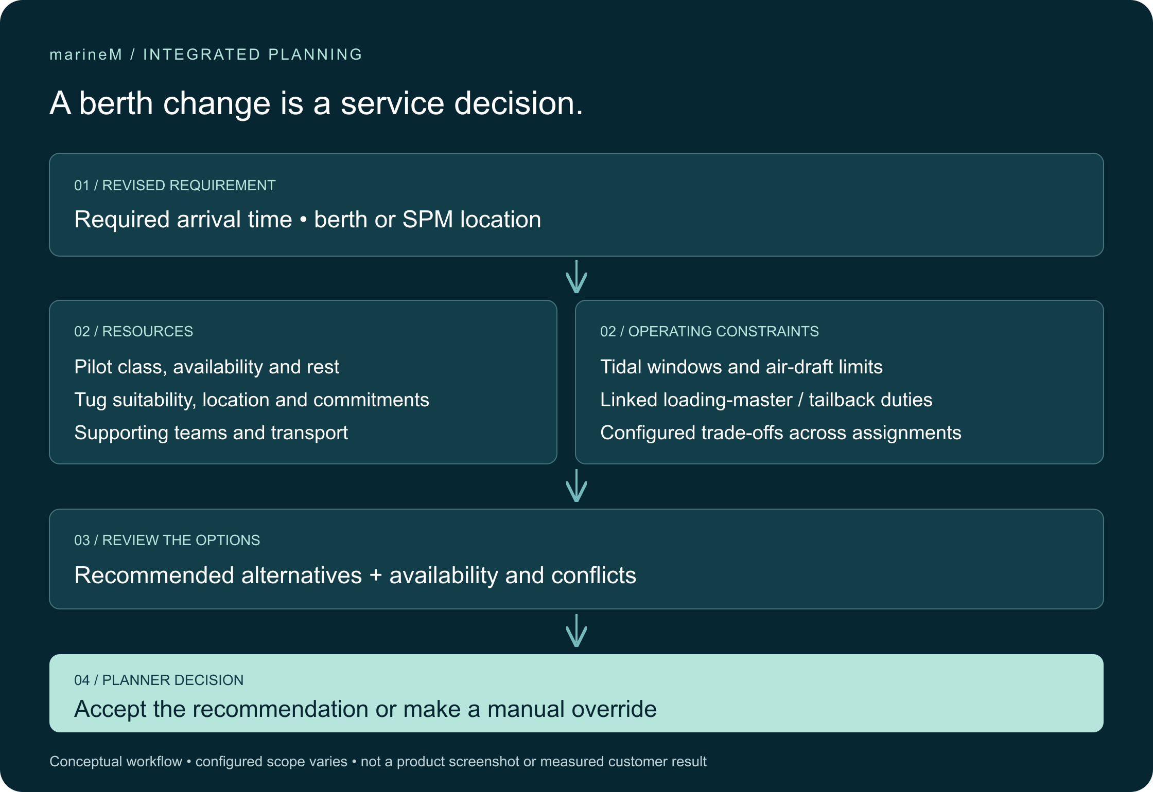 Conceptual workflow: revised arrival, combined resource and operating constraints, recommended options, and the planner’s decision. Not a product screenshot.