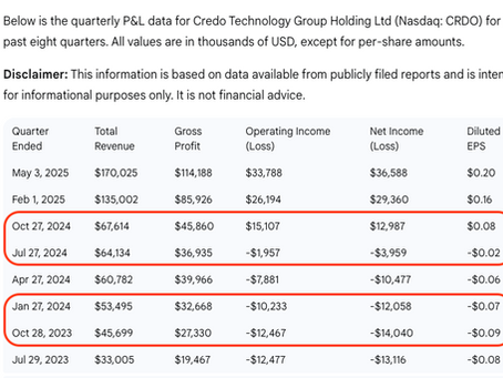 Google Gemini gets basic information from a public company filings wrong.