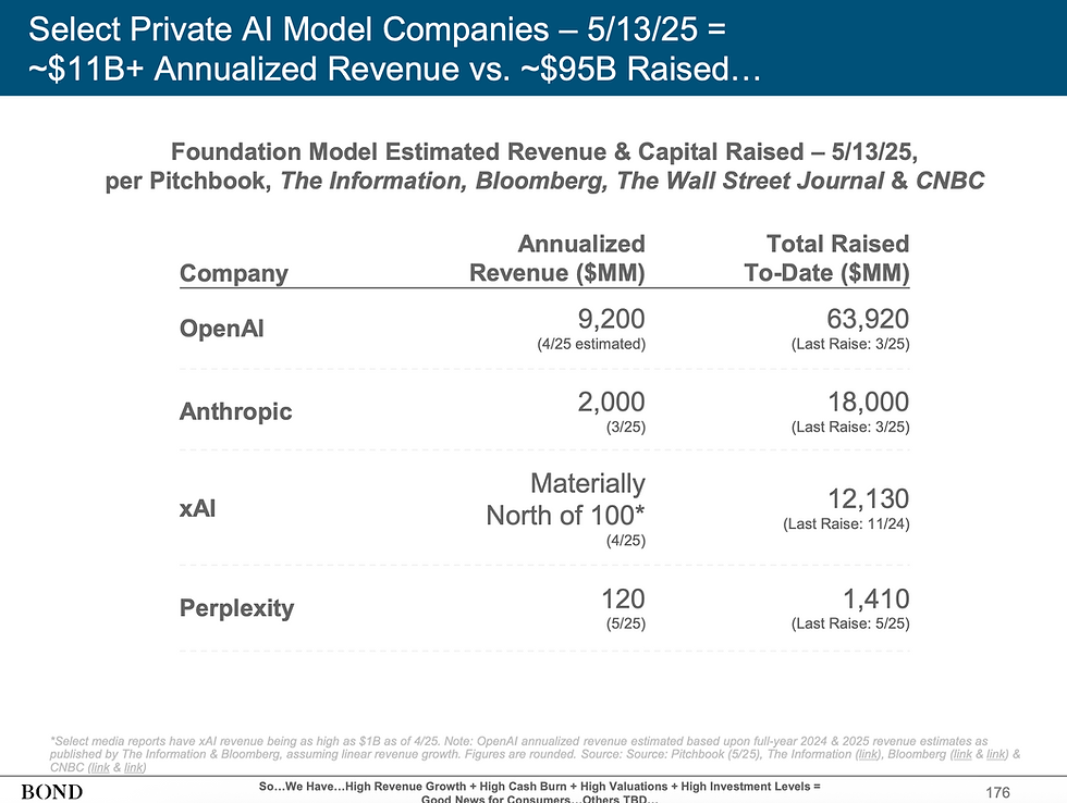 Private AI model companies revenue and raise May 2025 - Mary Meeker AI Trends report Bond.