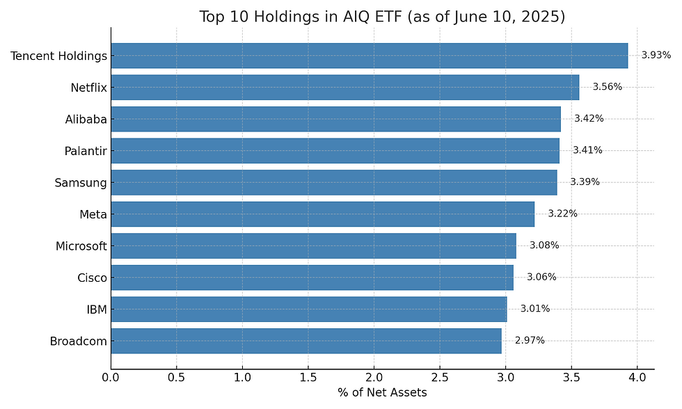 While AIQ is marketed as an AI-focused fund, its top holdings include companies like Netflix, Tencent, and Alibaba — which have limited direct exposure to AI. This illustrates a broader trend: many “AI ETFs” are not pure AI plays, but blended tech exposures. Investors looking for targeted AI exposure should evaluate holdings carefully.