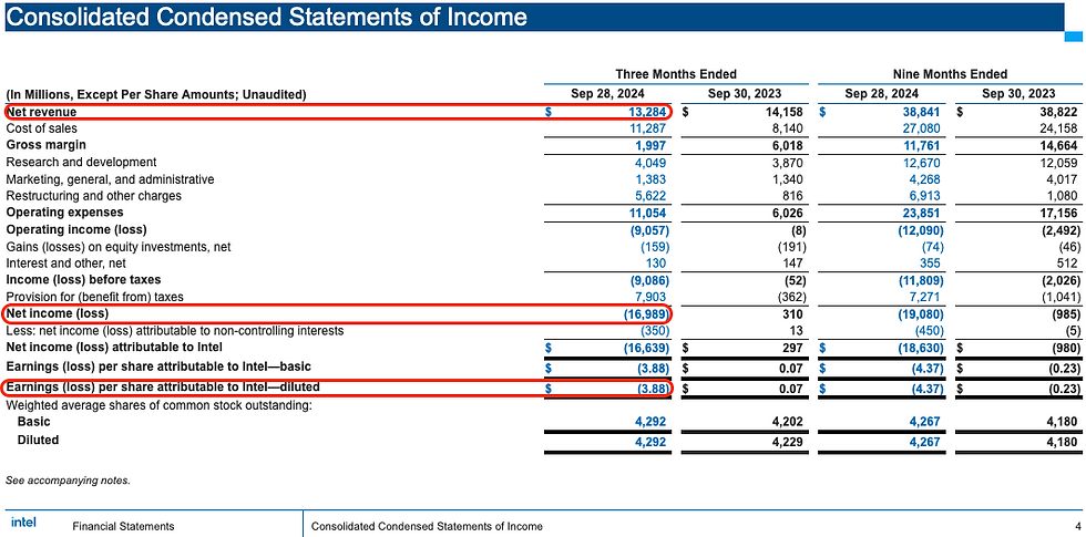 Intel Corp. P&L for the three months ended Sep 28 2024