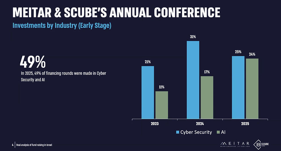 49% of all Israeli 2025 financing rounds were made in Cyber Security and AI