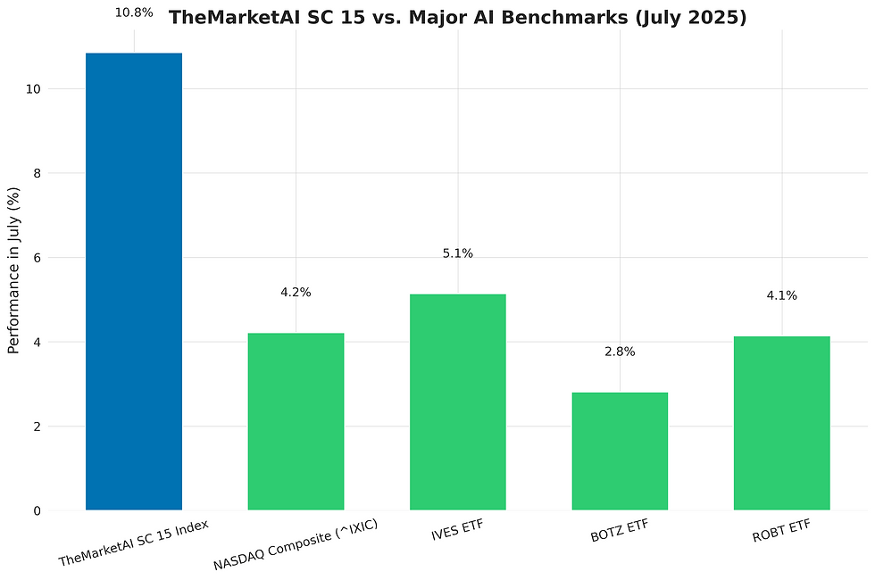 TheMarketAI SC 15 Index Crushes July, Leaves AI ETFs in the Dust