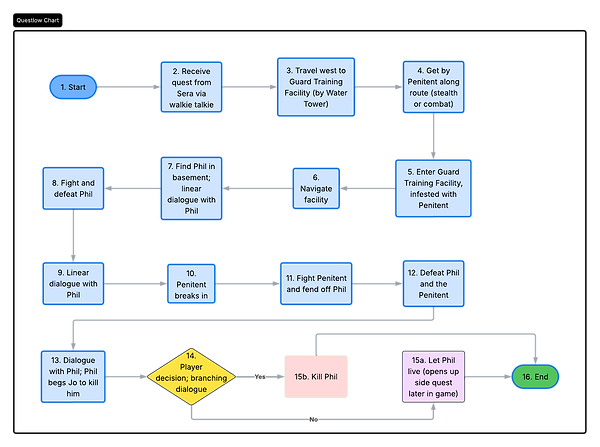 Penitent Quest Flow (4).png