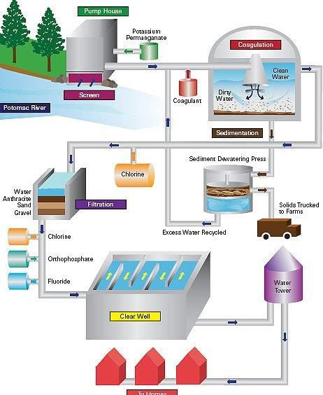 Drinking Water Treatment Flow Diagram.jpg