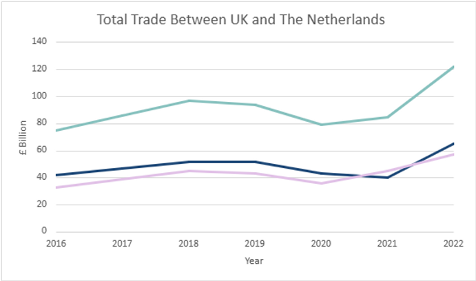 Total Trade Between UK and The Netherlands.png