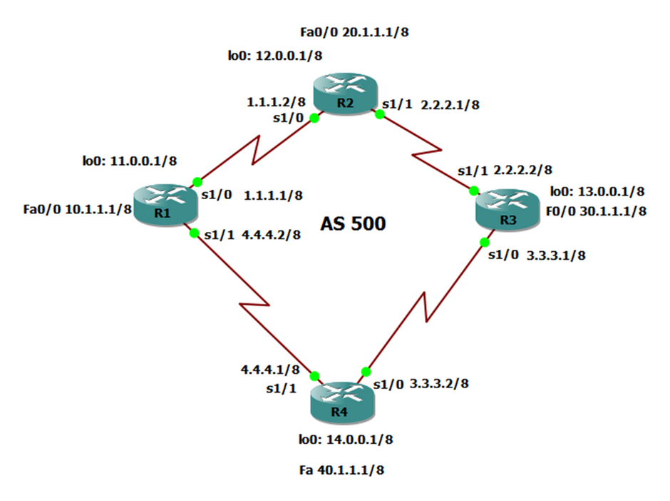 IBGP Peering using loopbacks Interfaces