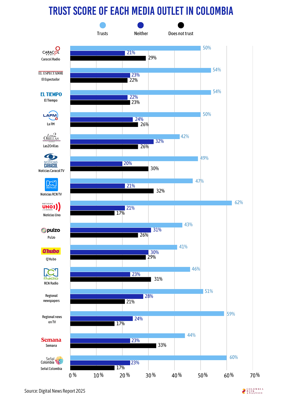 Trust Score of Each Media Outlet in Colombia. The Future of Colombia's State Media System.