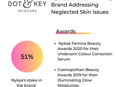 How Nykaa acquired (majority stake) clean skincare brand Dot & Key found its own niche? 