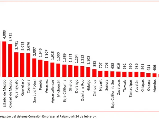 Ofertan 148 empresas más de 50 mil empleos para connacionales que retornan de Estados Unidos