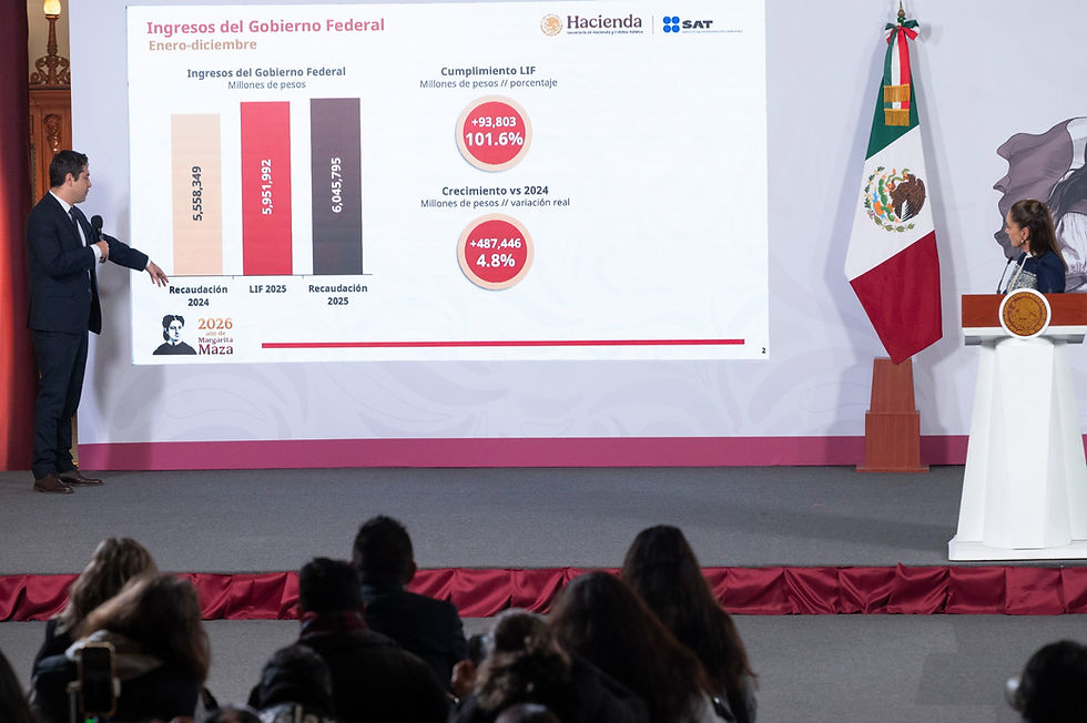 Registra gobierno federal recaudación récord de impuestos en 2025