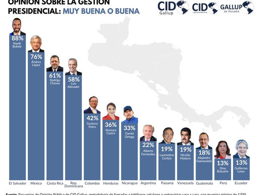 AMLO, segundo mandatario más aceptado de Latinoamérica: Gallup